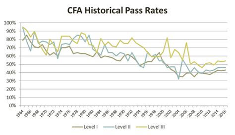 cfa examen 2018|CFA® Exam Results and Pass Rates .